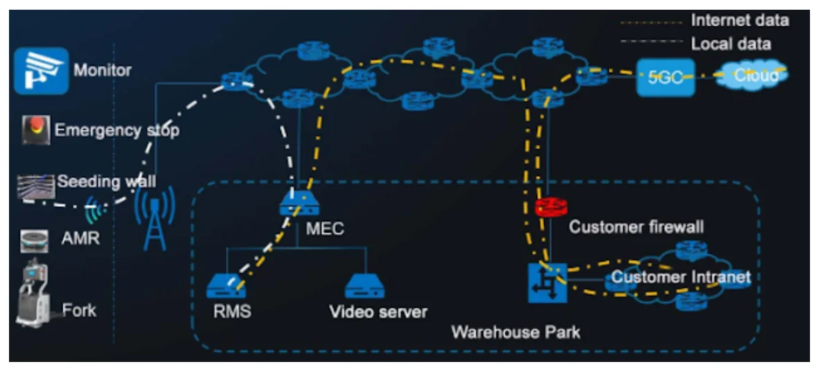 Robotic forklift network topology - BrightEye fleet management, 5G connectivity, robot control